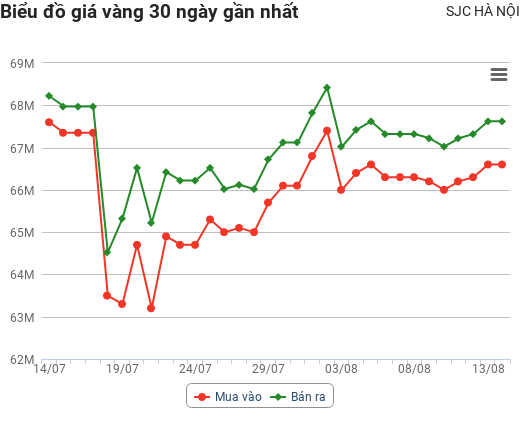 Giá vàng hôm nay 14/8: Tăng điên cuồng cuối tuần, tuần tới vàng sẽ "vọt đỉnh"?